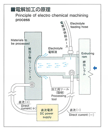 電解加工の原理