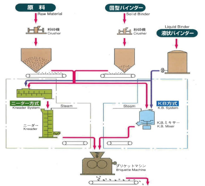 成型フロー