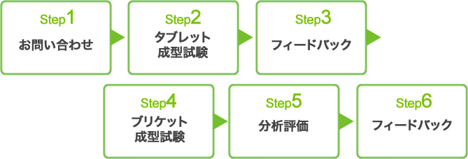 成型試験サービスのフロー