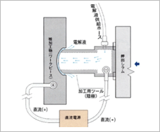 電解加工機